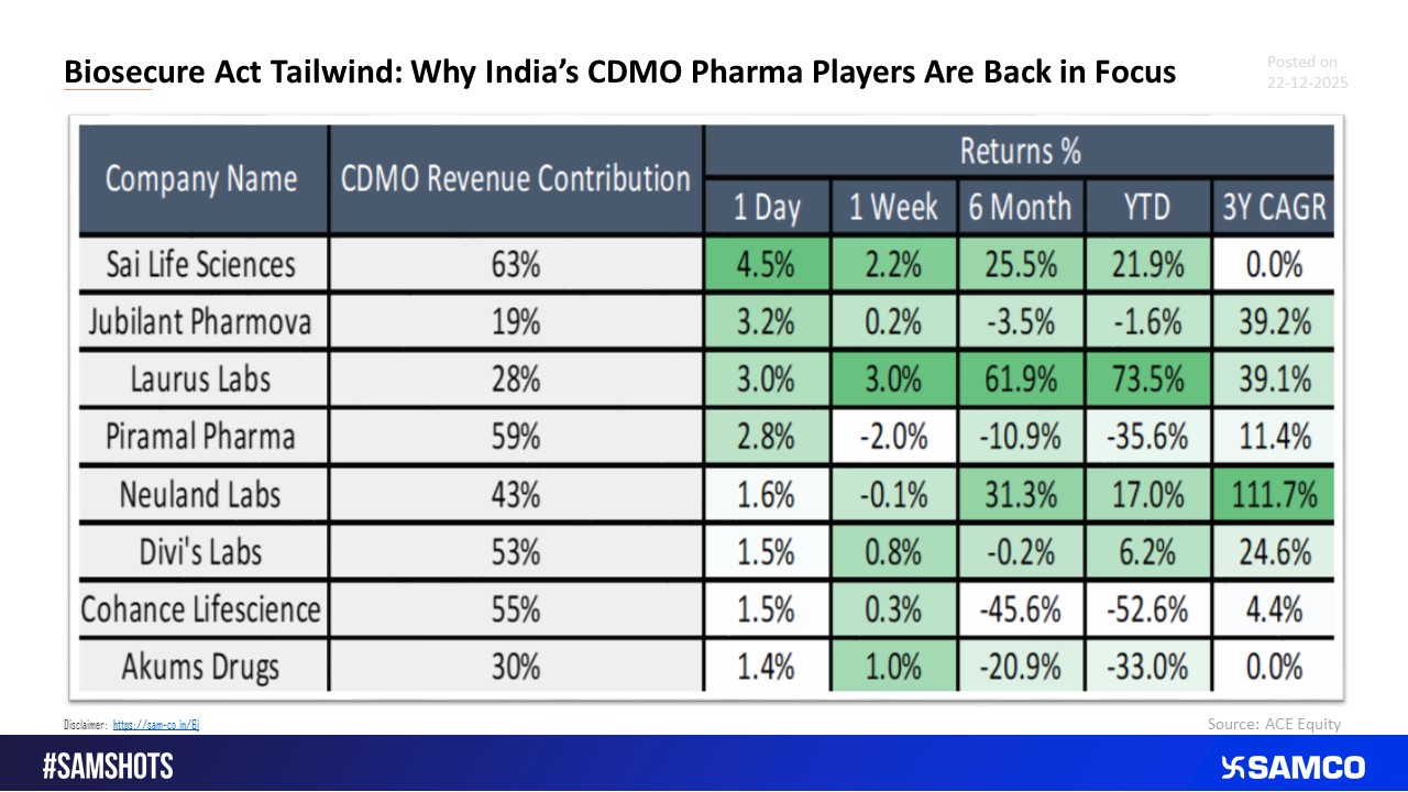 CDMO Companies Gain on Passing of Bio secure Act.